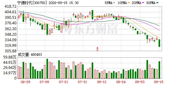 “去宁化”担忧发酵宁德时代市值跌破1.5万亿