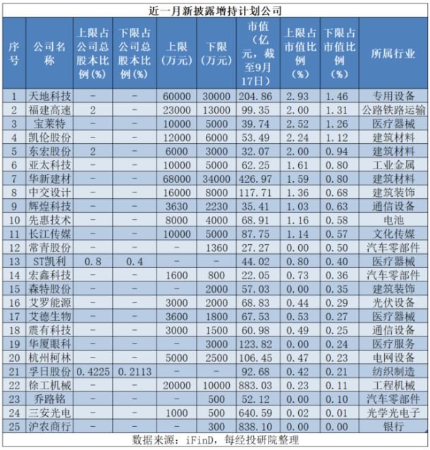 近一月A股重要股东增减持图谱:25股披露增持计划