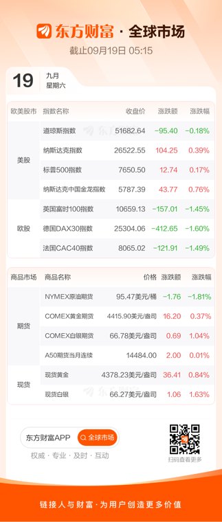 美股三大指数涨跌不一 半导体板块走强