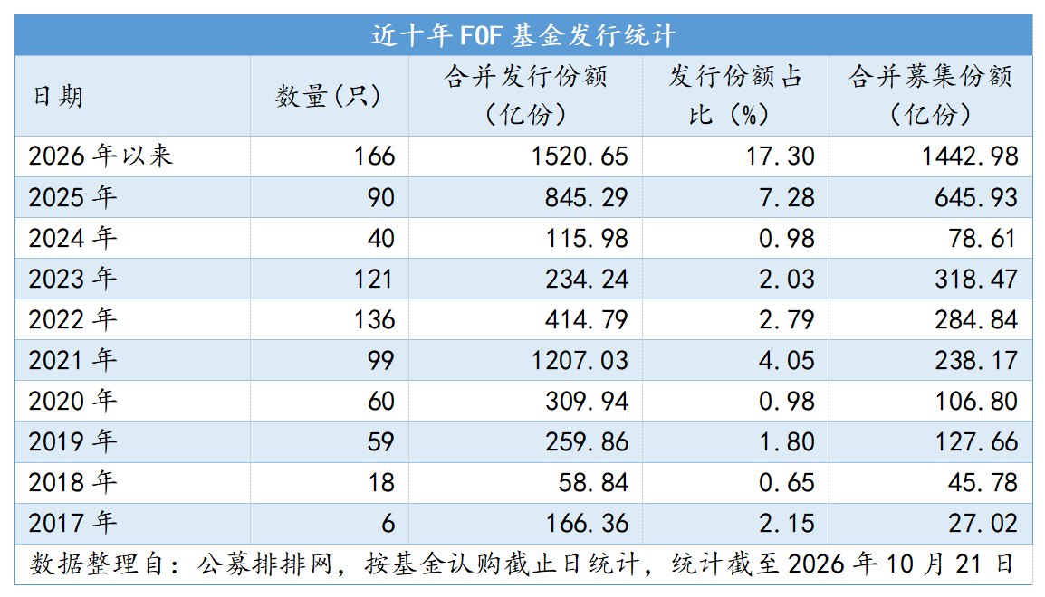 1520.65亿份!年内公募FOF发行爆发