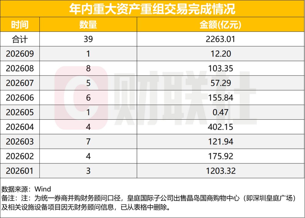 并购重组上量 交易支付偏好转移 硬科技主线清晰