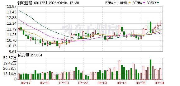 新城控股：今年销售目标120亿元 希望未来三年内永久解决开发板块遗留问题