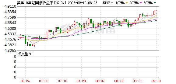 3倍！美国财政部宣布回购60亿美元长债