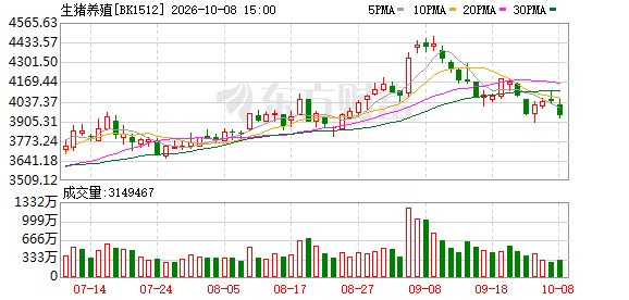 多重因素推动猪价10月以来小幅反弹
